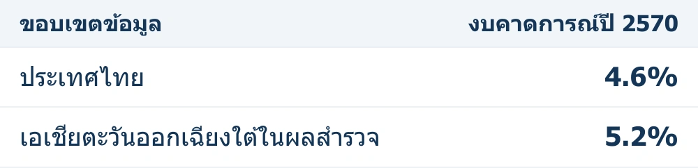 ที่มา Aon, Salary Increase and Turnover Study 2026 · จัดตารางโดย HISTECH